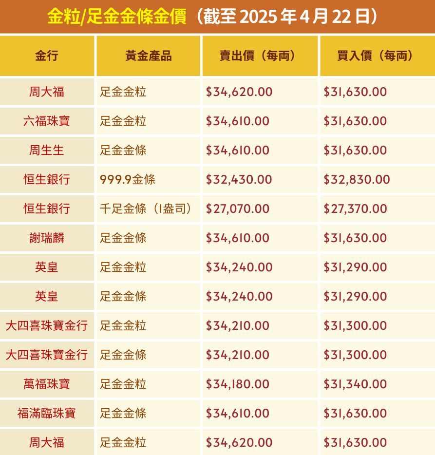 金價又創新高衝破3400美元！💰年內暴漲30%📈｜即睇各大金行最新飾金價💍 - 東張+