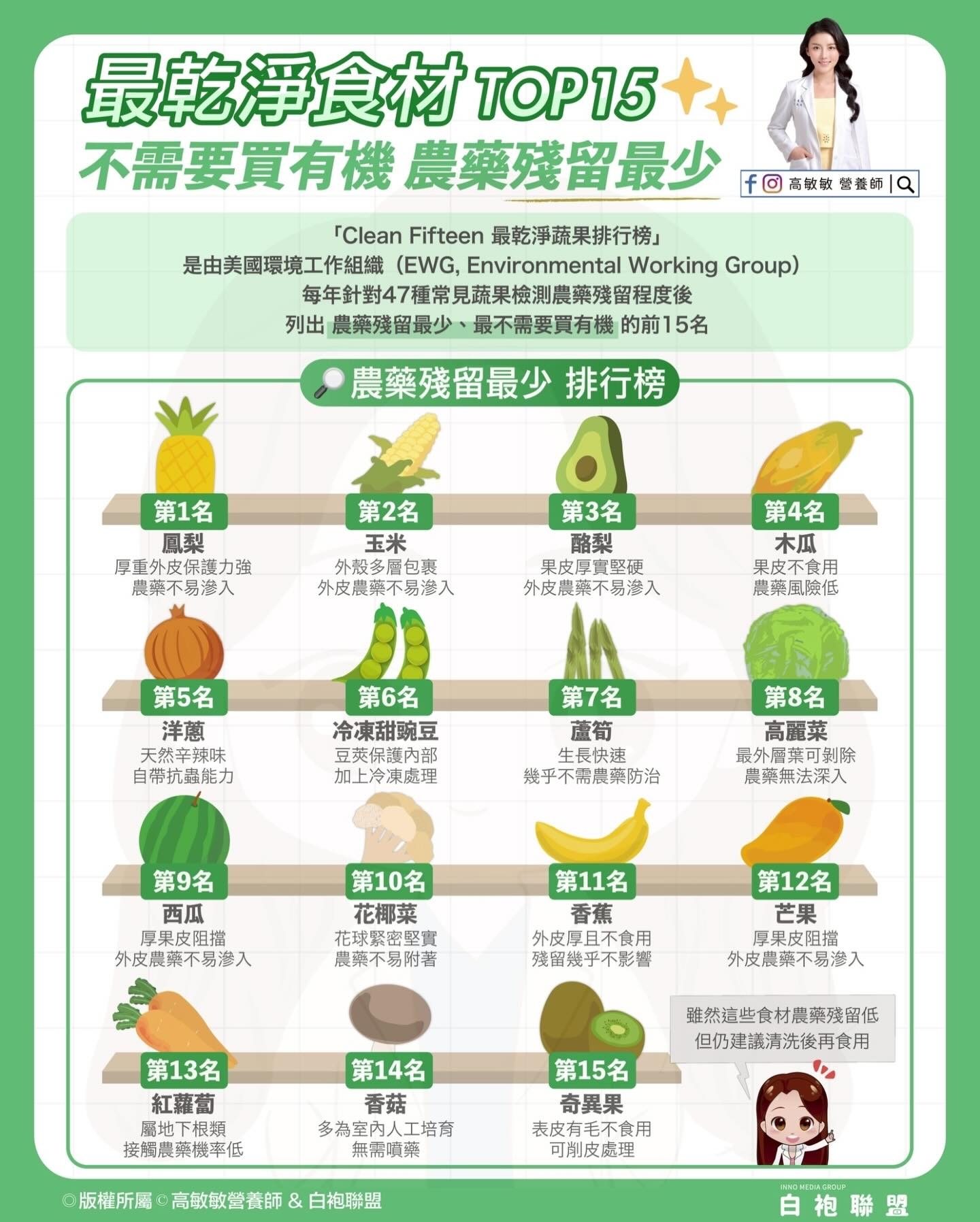 May be an image of fruit and text that says 'f基敏胶營養印IQ Q o 敏啟 營養師 最乾淨食材TOP15 TOP15 不需要買有機 需要買有機農藥殘留最少 農藥殘留最少 rClean Fifteen 最乾淨蔬果排行榜」 是由美國環境工作組織 (EWG, 是由其國環境工作組織（EWG,EnionmntalW.ri Environmental Working Group) 每年針對47種常見蔬果檢測農東殘留程度 列出 農藥殘留最少、 最不需要買有機 列出農票殘留最少、最不需要買有機的前15名 的前15名 農藥殘留最少排行 排行榜 農藥殘留最少 第1名 鳳梨 厚重外皮保護力強 農藥不易渗入 第2名 玉米 外皮農藥不易总入 第3名 酪梨 果皮厚實堅硬 外皮農藥不易渗入 第4名 木瓜 果皮不食用 農藥回險低 第5名 洋蔥 天然辛辣味 自带抗鎖能力 第6名 冷凍甜醜豆 豆萊保護内部 加上冷凍處理 第7名 蘆街 生長快速 幾乎不需農藥防治 第8名 高麗菜 最外層葉可剝除 農榮無法深入 第9名 西瓜 厚果皮阻擋 外皮農榮不易渗入 第10名 花椰菜 在球緊密坚實 農藥不易附著 第11名 香蕉 外皮厚且不食用 淺留幾乎不影響 第12名 芒果 厚果皮阻擋 外皮農不易渗入 第13名 紅蘿蔔 屬地下根類 下根類 接觸農藥機率低 第14名 香菇 多為室內人工培育 無需噴藥 雖然造些食材農藥殘低 但仍進讓清洗後再食用 第15名 奇異果 表皮有毛不食用 可剛皮處理 -版權所腐 高敏敏營養師， 版權所属、高敏敏暨養師&白抱聯盟 & 白抱聯盟 HEHA30UE 白抱聯盟'