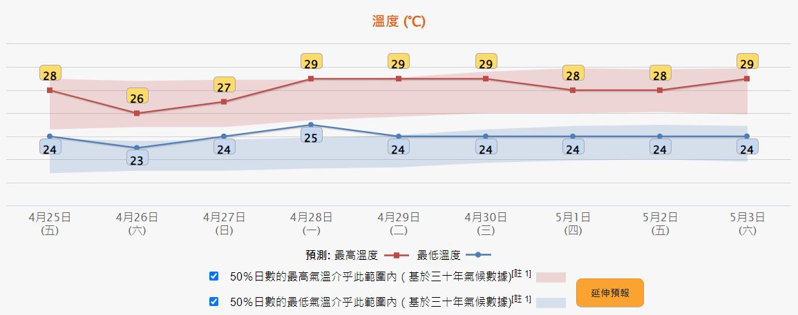 天文台最新九天天氣預報