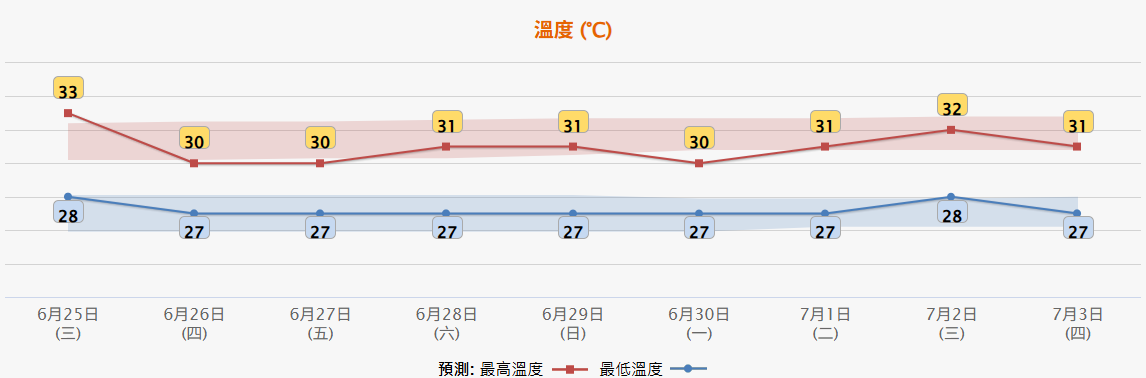 天氣｜天文台：南海或有低壓區形成　正密切會否變成颱風 (天文台)