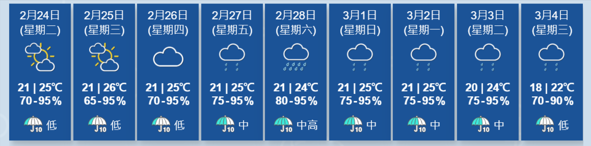 天氣｜天文台：晚上將有一兩陣微雨