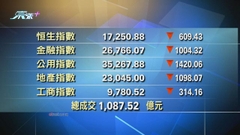 港股收市報17250點 跌609點