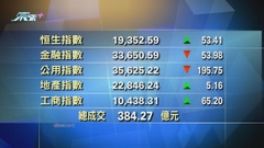 港股中午收市報19352點 升53點
