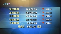 港股收市報16832點 跌384點