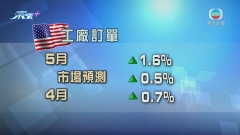 美國工廠訂單加快上升 升幅遠勝預期