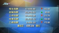 港股中午收市報17508點 跌152點