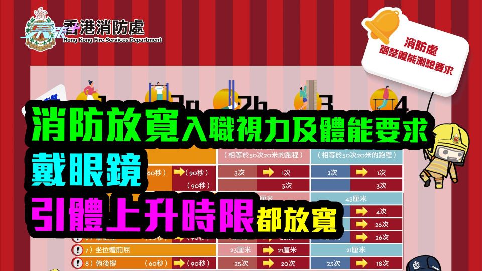 投考消防員｜消防放寬入職視力及體能要求　戴眼鏡、引體上升時限都放寬