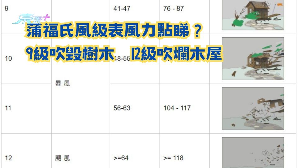 料有12級颶風｜蒲福氏風級表風力點睇？　9級吹毀樹木12級吹爛木屋