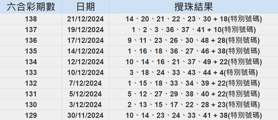 六合彩｜最近10期攪珠結果
