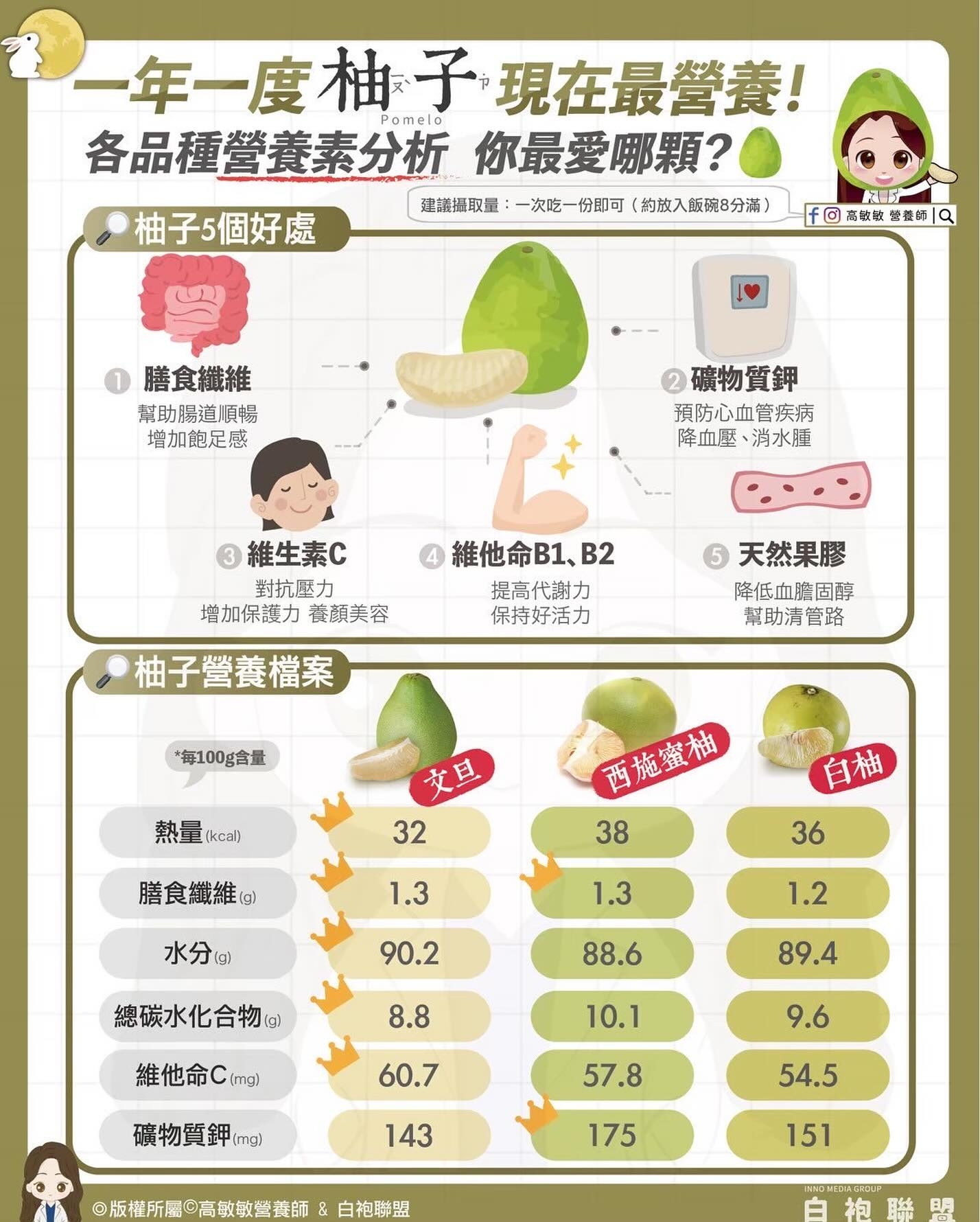 May be an image of text that says '一年一度柚子現在最營 一年一度柚 現在最營養！ 各品種營養素分析你最愛哪顆？ Pamelo 各品種營養素分析 你最愛哪顆？ 建議攝取量 建議細取量：一次吃一份即可（前放入飯限8分滿） 一次吃 一次吃一份即可 份即可 【約放入飯醜8分滿） 柚子5個好處 HIE fo O 高敏敏 營業師具 膳食纖維 紫助腸道順暢 增加飽足感 2礦物質鋼 預防心血管疾病 降血壓 降血壓、消水腫 消水腫 3 維生素C 對抗壓力 增加保護力養颜关容 增加保護力 養顏美容 維他命B1、B2 B2 提高代謝力 保持好活力 柚子營養檔案 天然果膠 降低血膽固醇 幫助清管路 营路 *每100g含量 熱量 (kca) 女旦 32 西遊蜜袖 膳食纖維（日） 白柚 38 1.3 36 水分g) 1.3 90.2 1.2 總碳水化合物（） 88.6 8.8 89.4 維他命C（m) (mg) 10.1 60.7 9.6 礦物質钾mgl mg) 57.8 143 54.5 175 @版權所屬@高敏敏營養師 白袍聯盟 151 ววย 白袍聯盟'