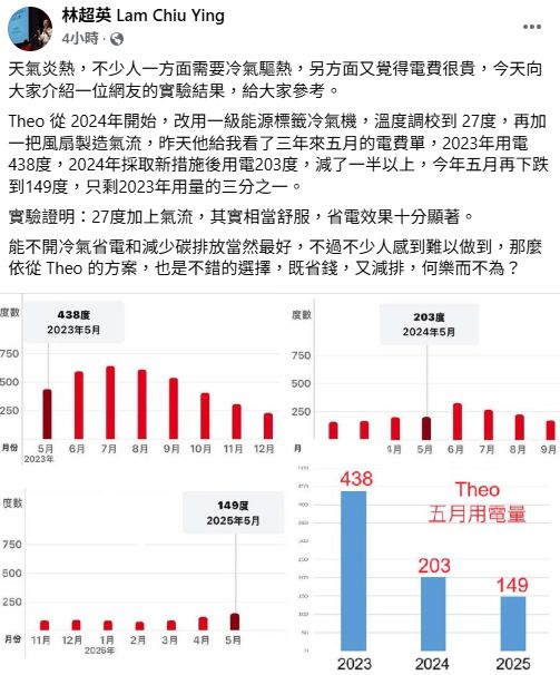 前香港天文台台長林超英最新在社交平台發帖文，並轉載一名網民的冷氣慳電方法，並指出該方法經實測後，電力消耗大幅減少逾五成。