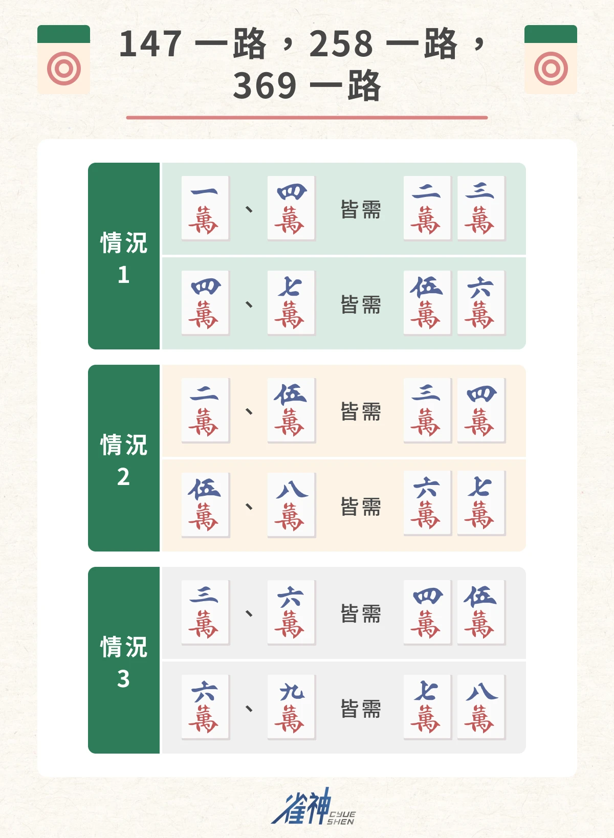 147 一路，258 一路，369 一路