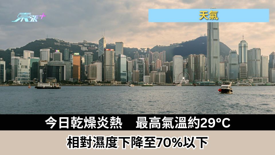 天氣｜今日乾燥炎熱　最高氣溫約29°C　相對濕度下降至70%以下