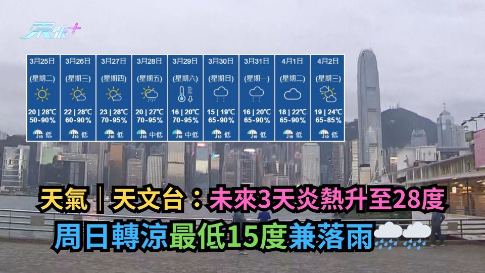 天氣｜天文台：未來3天炎熱升至28度　周日轉涼最低15度兼落雨