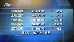 港股收市報21113點 跌50點