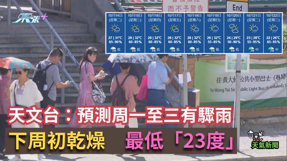 天氣｜天文台：預測周一至三有驟雨　下周初乾燥　最低「23度」