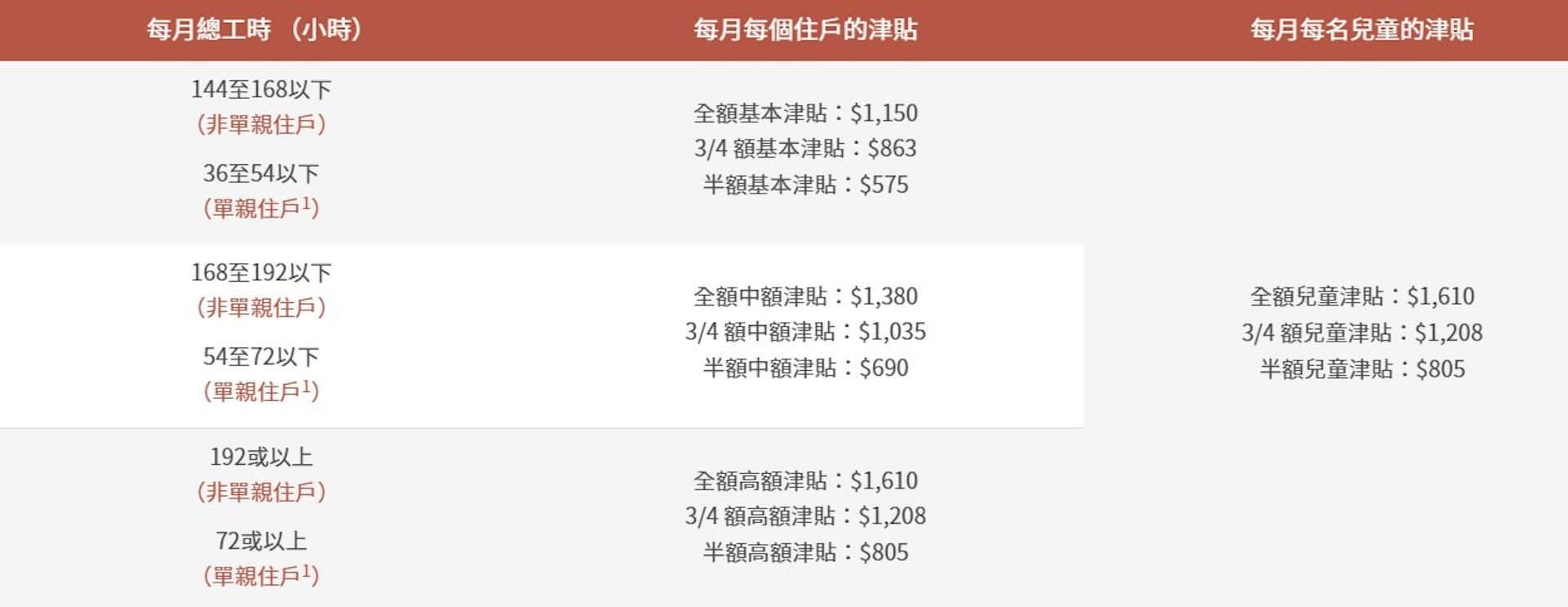 在職家庭津貼丨津貼金額