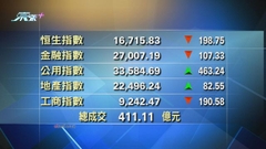港股中午收市報16715點 跌198點