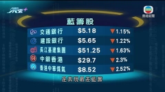 港股升逾400點至兩個月高位 重上兩萬二水平