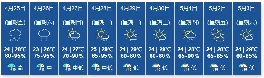 天文台最新九天天氣預報
