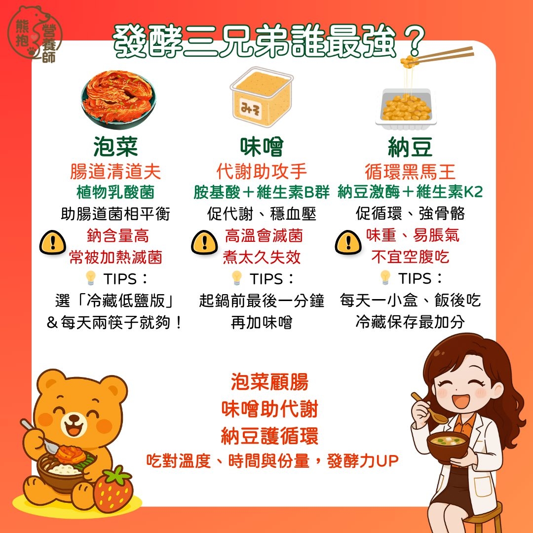 May be an image of tofu and text that says '發酵三兄弟誰最強？ ፅትን 泡菜 味噌 納豆 腸道清道夫 代謝助攻手 循環黑馬王 植物乳酸菌 胺基酸+維生素B群 物用驗菌玻基酸+能生素B群納豆激廟+推生素&2 納豆激酶+維生素K 助腸道菌相平衡 促代謝、穩血壓 促代謝 穩血壓 促循環、強骨骼 促循環 強骨骼 鈉含量高 ! 高溫會滅菌 味重 易脹氣 常被加熱滅菌 煮太久失效 不宜空腹吃 TIPS: TIPS: TIPS: 選 「冷藏低鹽版」 把鍋前最後一分鐘 每天一小盒、 飯後吃 &每天兩筷子就夠！ 冷藏保存最加分 再加味噌 泡菜顧腸 味噌助代謝 納豆護循環 吃對溫度 吃對溫度、時間與份量，發酵力UP 、時間與份量， 發酵力UP'