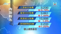 內地股市上升 全周計四大指數同錄升幅