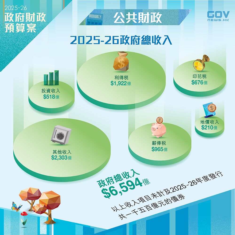 2025-26政府總收入 