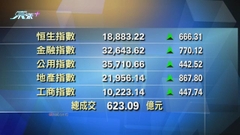 港股中午收市報18883點 升666點