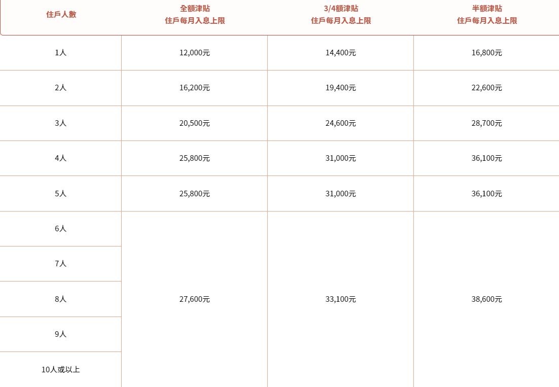 在職家庭津貼2025｜入息上限