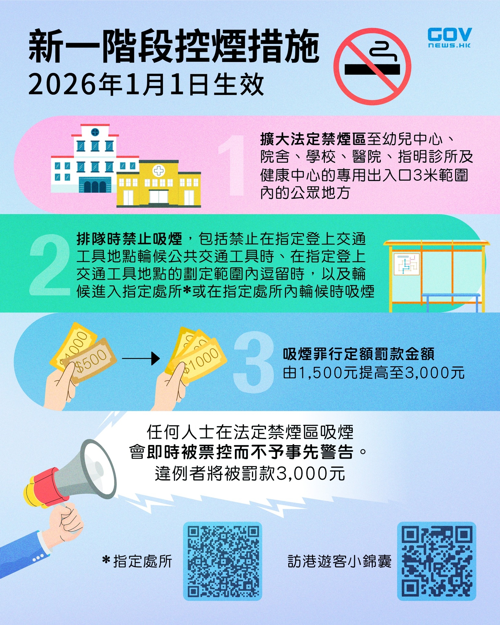 多項新控煙措施自今年元旦（1日）起正式實施，包括排隊時禁止吸煙、擴大法定禁煙區及將定額罰款調升至 3,000 元。
