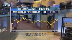市場料美聯儲將減慢加息步伐 美股三項主要指數升至少1%
