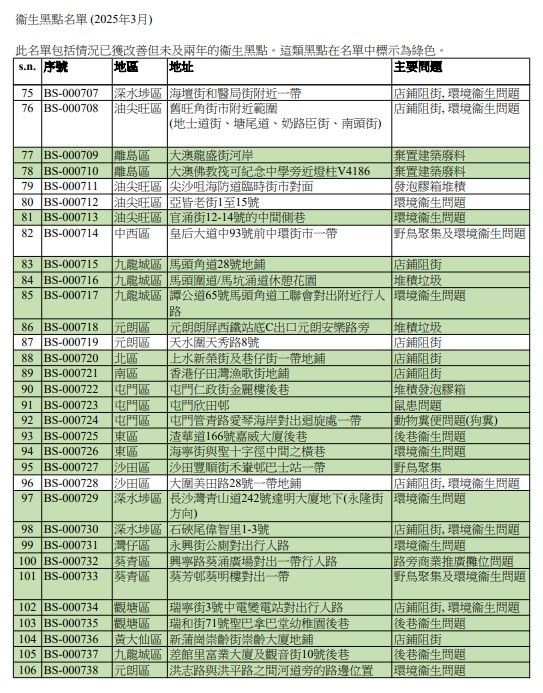 2025香港最新衞生黑點名單