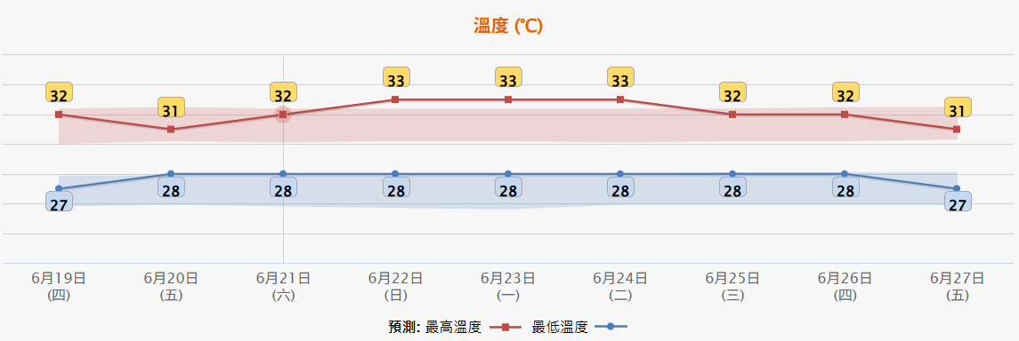 天氣｜天文台指周日起連續3日酷熱　最高氣溫33度