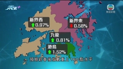 本港二手樓價連升三周 新界西終止三周跌勢