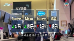 美股三大指數上升 道指跌逾200點後反彈