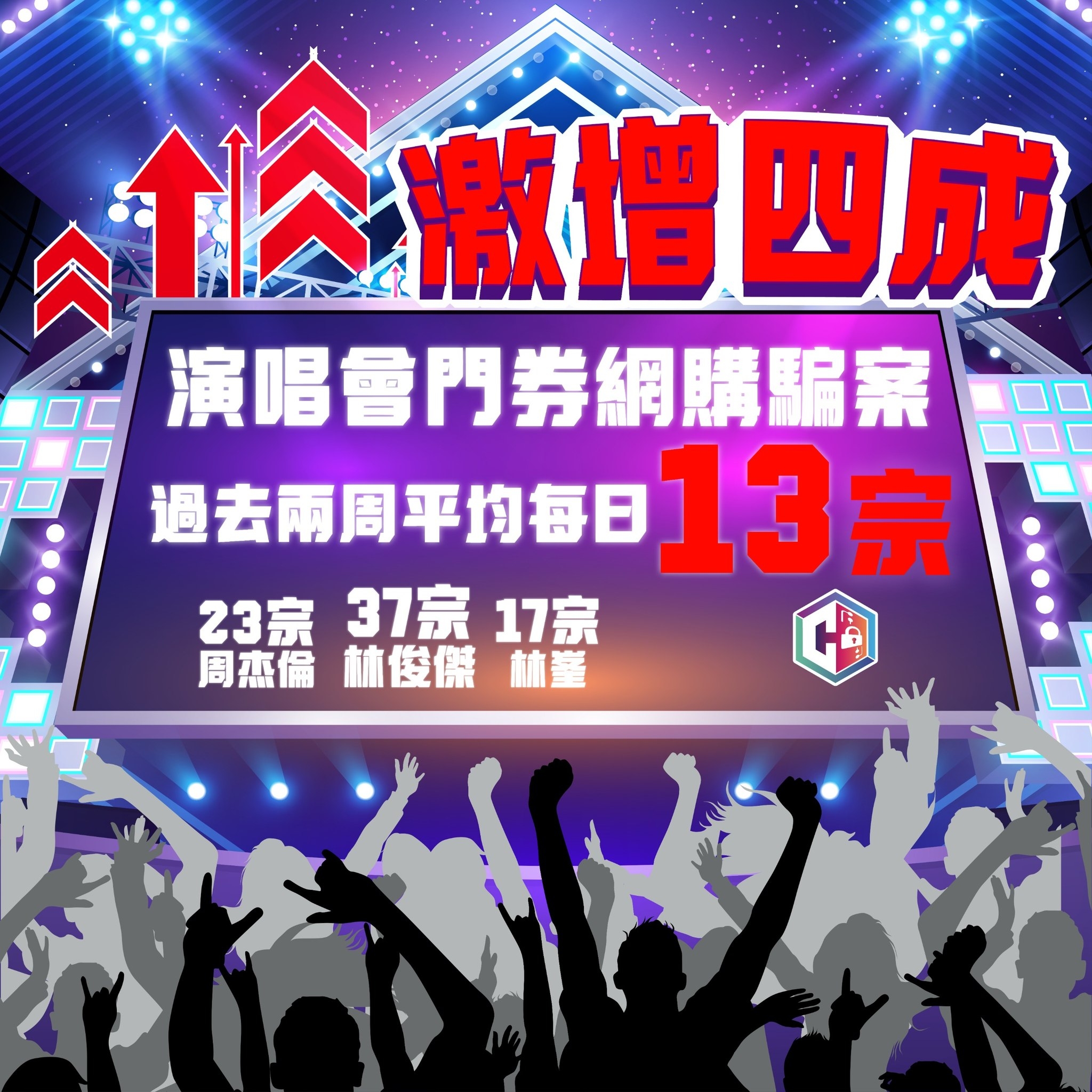 演唱會門票騙案｜兩周錄114宗涉逾160萬