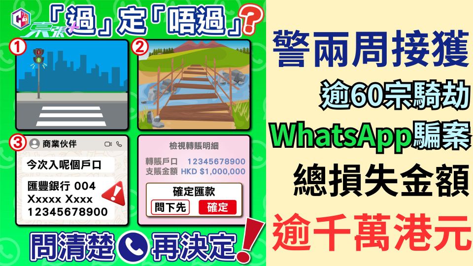 警兩周接獲逾60宗騎劫WhatsApp騙案 總損失金額逾千萬港元