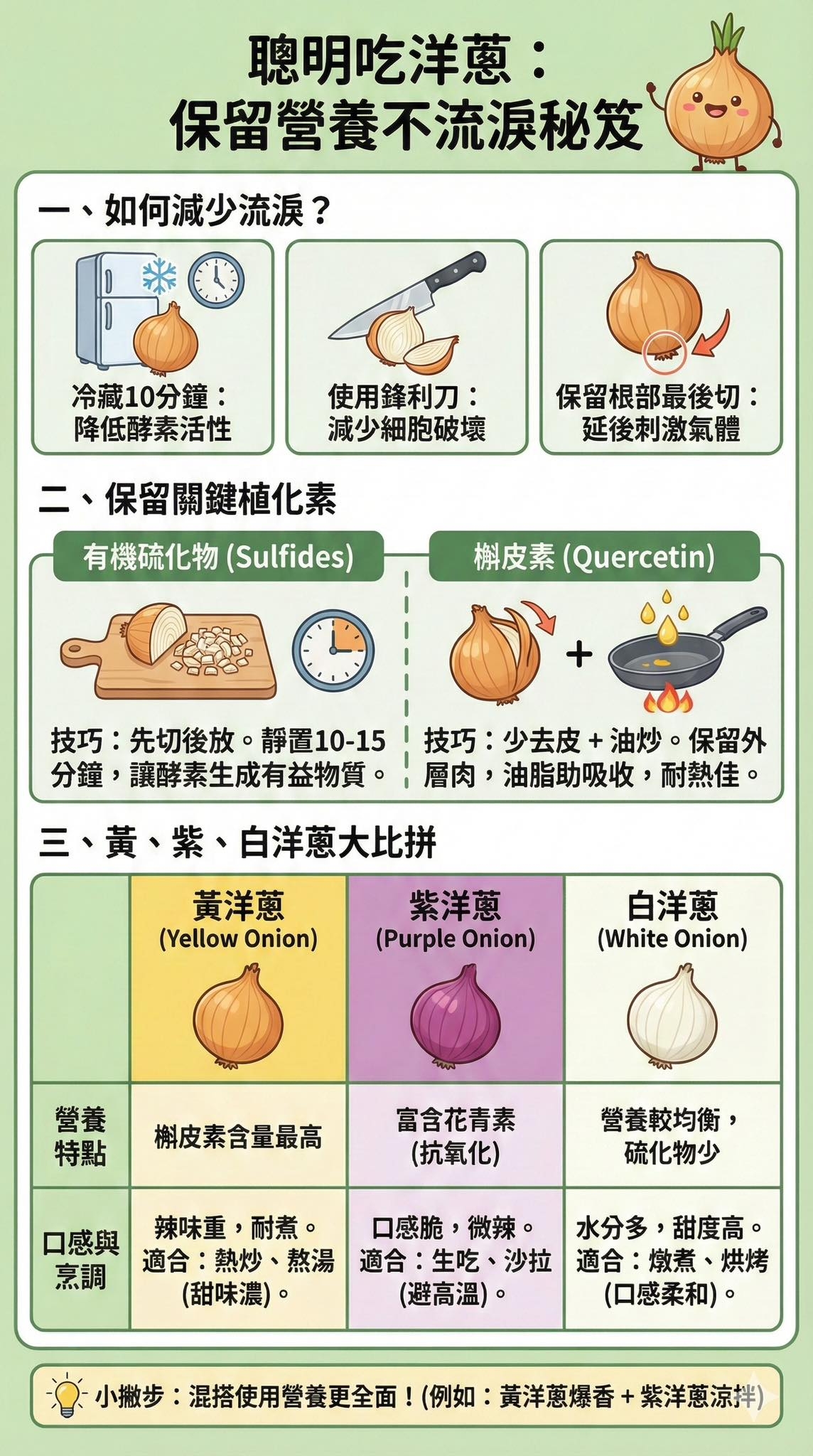 May be an image of ‎text that says '‎聰明吃洋蔥： 保留營養不流淚秘笈 一、如何減少流淚？ 冷藏10分鐘： 降低酵素活性 使用鋒利刀： 減少細胞破壞 保留根部最後切： 延後刺激氣體 、保留關鍵植化素 有機玩化物 有機硫化物（Sulfides) (Sulfides) 樽皮素 (Quercetin) ០០ 技巧： 先切後放 先切後放。靜置10-15！ 靜置10-15 技巧： 少去皮· ：少去皮+油炒。保留 油炒 保留外 分鐘， 分鐘，讓酵素生成有益物質。 層肉， 油脂助吸收 層肉，油脂助吸收，耐熱 耐熱佳。 三、黃、紫 紫、白洋蔥大比拼 黃洋蔥 (Yellow Onion) 紫洋蔥 (Purple Onion) 白洋蔥 (White Onion) 營養 特點 קשי 樹皮素含量最高 富含花青素 （抗氧化) 營養較均衡， 硫化物少 口感與 辣味重 辣味重，耐煮。 耐煮。 口感脆 微辣。 水分多 甜度高。 適合： 熱炒、 熱湯 適合：熱炒、熬湯 京調 適合 適合：生吃、沙拉 生吃、 、沙拉 適合 適合：燉煮、烘烤 燉煮， 烘烤 （甜味濃）。 （避高溫）。 （口感柔和）。 小撒步 混搭使用營養更全面 梦：搭使用管養更全面！（例如：實洋廳網香+繁洋意流拼 （例如： 黃洋蔥爆香， 紫洋蔥涼拌）‎'‎