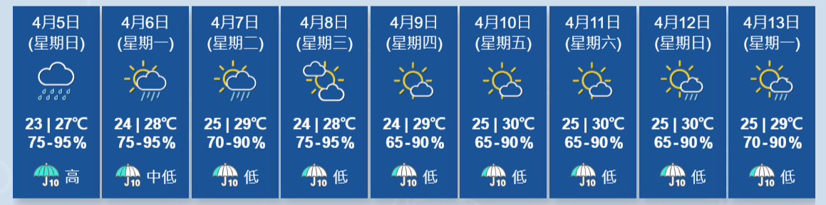 天文台：清明節本港大致多雲