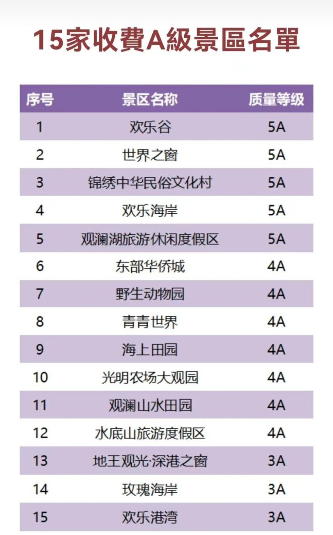 15家收費A級景區名單