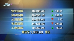 港股收市報18736點 升139點