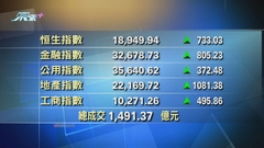 港股收市報18949點 升733點