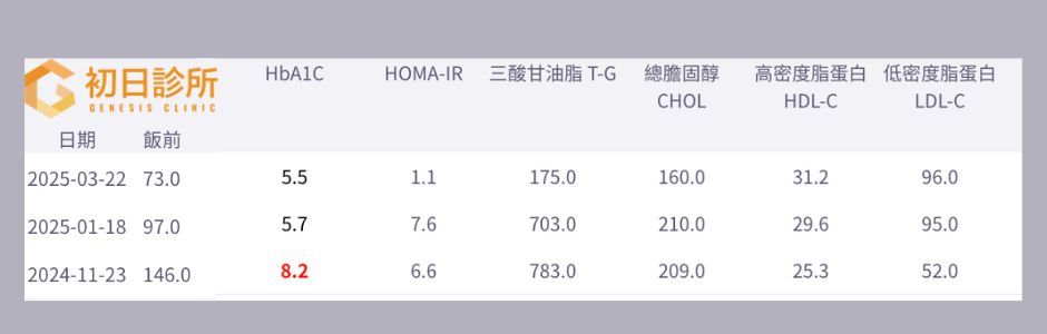 可能是顯示的文字是「 HAC 初日診所 DENESIS SENESISCLINIC CLINIC 日期 飯前 HOMA-IR HOMA-IR三酸甘油脂T-G 三酸甘油脂T-G T-G 2025-03-22 2025-03-2273. 73.0 總膽固醇 CHOL 5.5 高密度脂蛋白 HDL-C 2025-01-18 97.0 1.1 低密度脂蛋白 LDL-C 5.7 175.0 2024-11-23 7.6 146.0 160.0 8.2 703.0 31.2 6.6 210.0 96.0 783.0 29.6 209.0 95.0 25.3 52.0 」的圖像