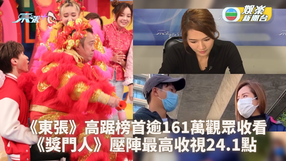 TVB收視丨《東張》高踞榜首逾161萬觀眾收看 《獎門人》壓陣最高收視24.1點