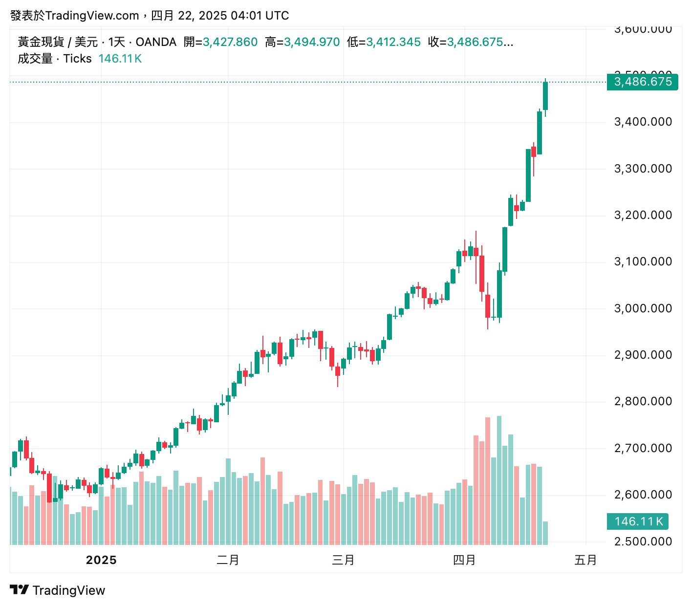 金價又創新高衝破3400美元！💰年內暴漲30%📈｜即睇各大金行最新飾金價💍 - 東張+