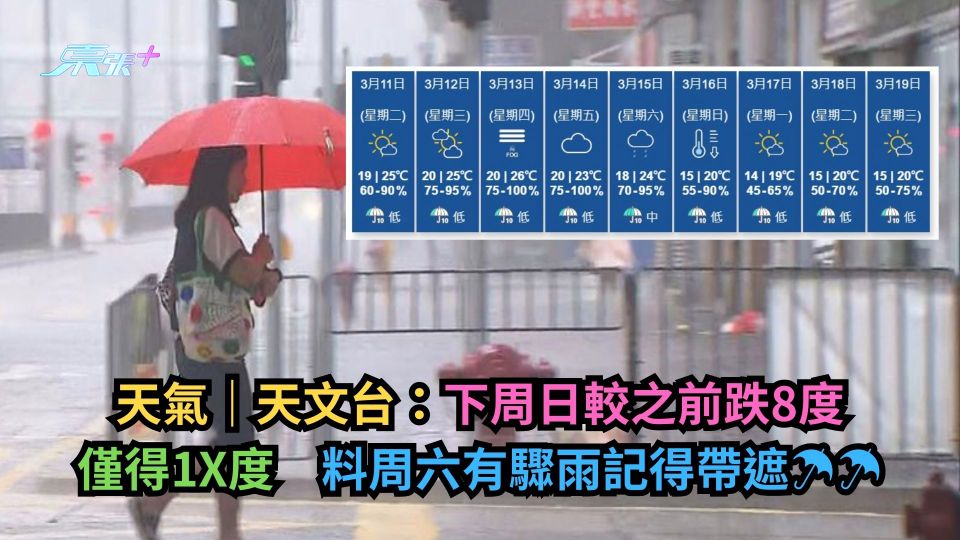 天氣｜天文台：下周日較之前跌8度僅得1X度　料周六有驟雨記得帶遮
