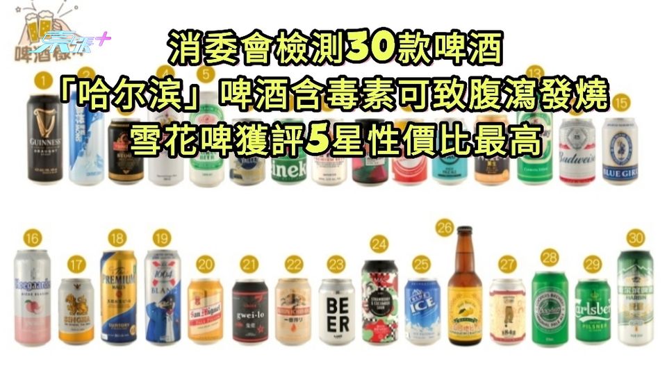 消委會｜「哈尔滨」啤酒含毒素可致腹瀉發燒 雪花啤獲評5星性價比最高