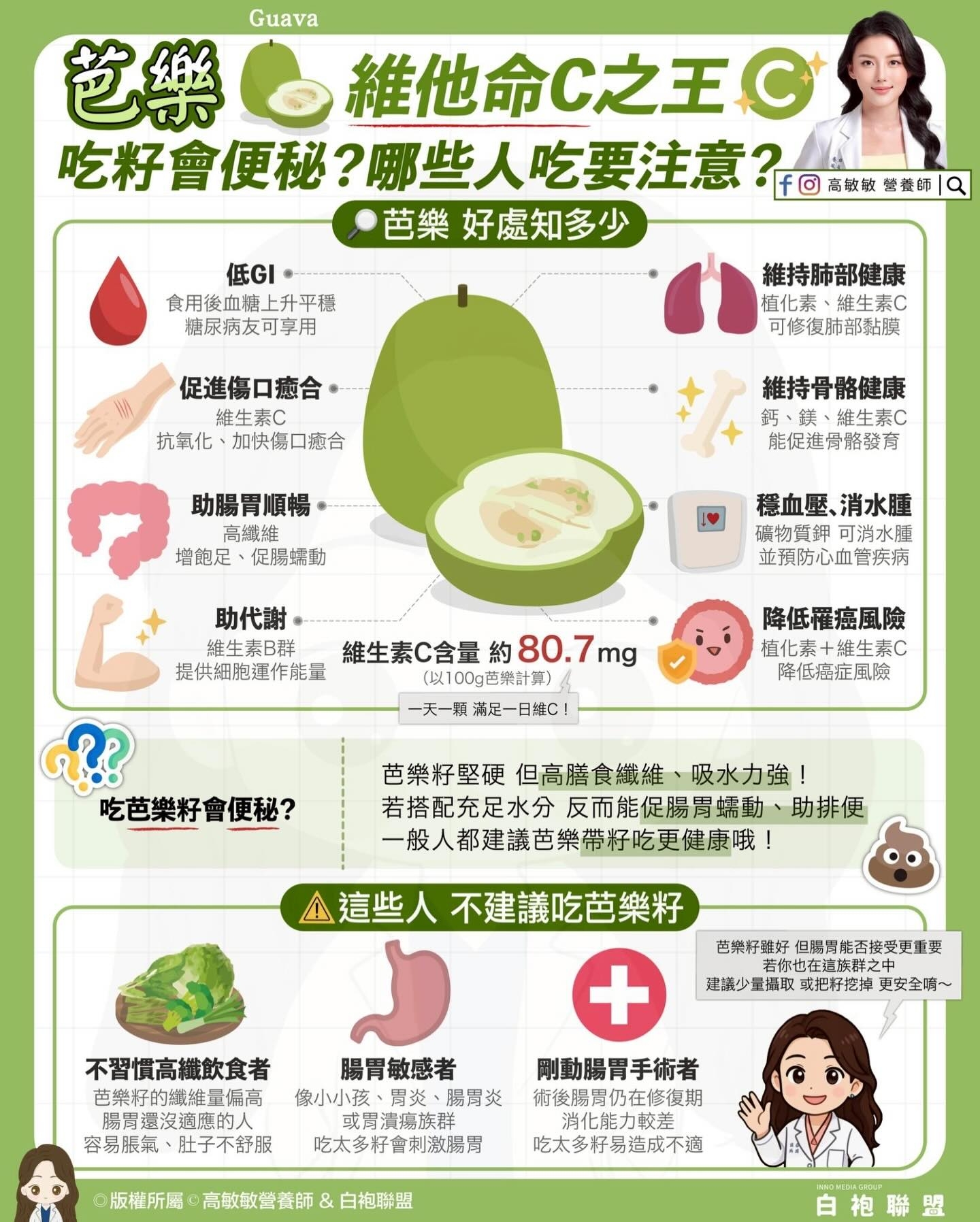 May be an image of text that says 'Guava 芭樂 維他命C之王.C 吃籽會便秘？哪些人吃要注意？ fo 高教敏愛餐師 高教敏 番師 f高教敏空養師| Q 芭樂 好處知多少 低GI・ 食用後血糖上升平穩 糖尿病友可享用 維持肺部健康 植化素 直化素、維生素C 維生素C 可修復肺部黏膜 促進傷口愈合 維生素C 抗氧化， 抗氧化、加快德口愈合 加快傷口愈合 維持骨骼健康 嗎、鉄、維生素C 能促進骨骼發育 助腸胃順暢· 高纖維 增飽足、促腸紫動 增飽足 促腸協動 穩血壓、消水腫 璃物質钥可消 銅可消水塵 並預防心血管疾病 助代謝・ 維生素B群 維生素C含量 約 80.7r 維生素C含量約80.7mg mg 提供細胞運作能量 以100g芭樂計算 算） 天一瓶滿足一日維C！ 日維C！ 降低罹癌風險 植化素+維生素C 降低癌症風險 吃芭樂籽會便秘？ 便秘？ 吃芭樂籽 芭樂籽堅硬 但高膳食纖維 吸水力強！ 若搭配充足水分 告搭配充足水分反而能促腸開蠕動、助 反而能促腸胃蠕動 助排便 一般人都建議芭樂帶籽吃更健康哦 這些人 不建議吃芭樂籽 芭樂籽鷄好 但腸胃能香接受史重要 若你也在進樣群之中 若你也在迪族洋之 建少量潘取 或把籽挖掉 更安全啊~ 不習慣高纖飲食者 芭崇籽的纖維量偏高 腸胃還沒追應的人 容易脹氣 肚子不舒服 腸胃敏感者 像小小孩、 、周炎、腸間炎 周炎、 腸間炎 或胃清癌族群 吃太多籽會刺激腸胃 剛動腸胃手術者 術後腸胃仍在修復期 消化能力較差 吃太多籽易造成不適 版權所隔 版權所閣。高敏數營素師&白抱聯盟 高敏敏營養師 白抱聯盟 白抱聯盟'