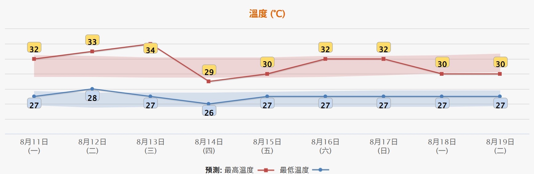 天氣｜天文台料周四打風　楊柳將掠過本港400公里　路徑強度仍存變數
