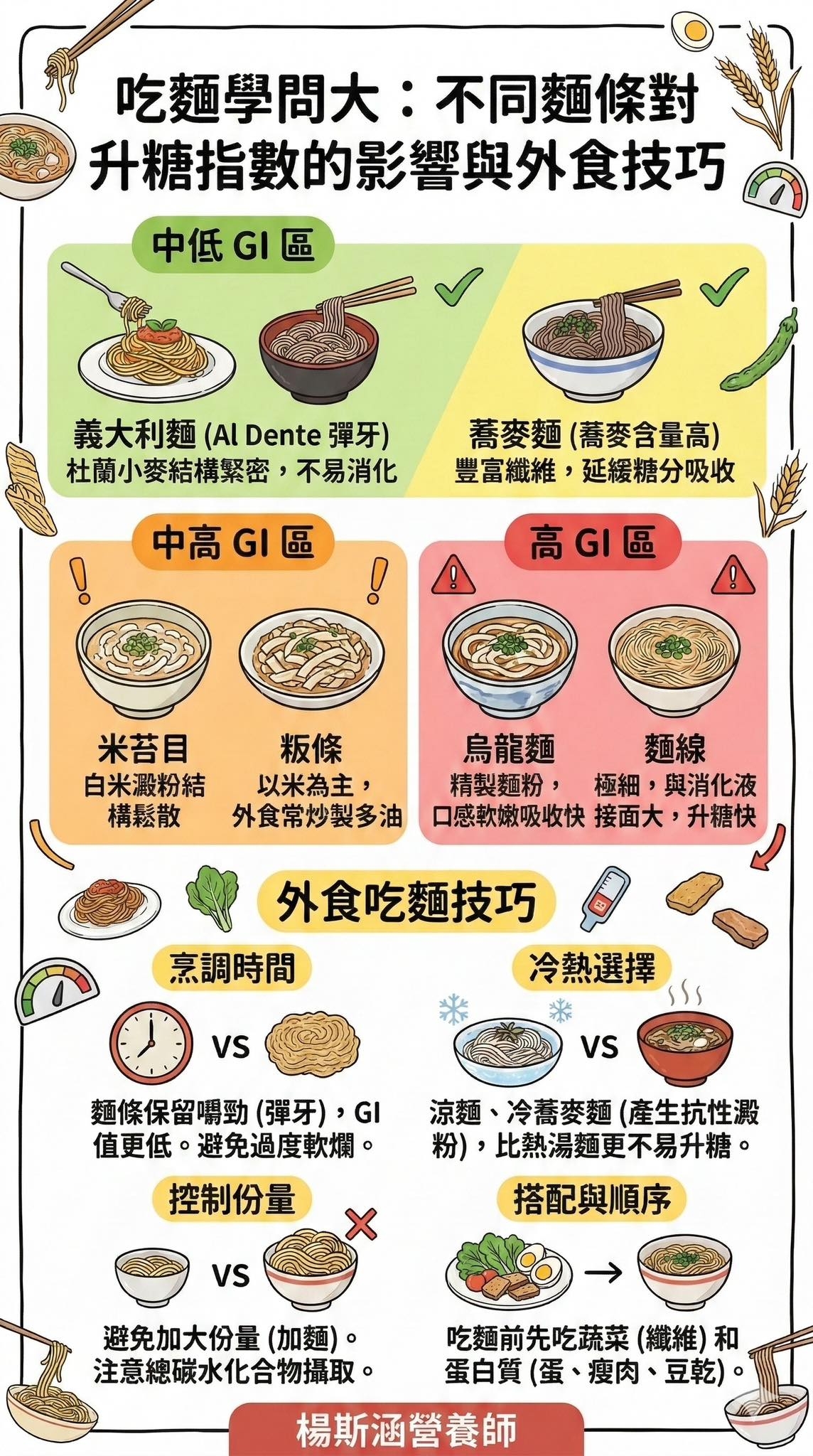 May be an image of ‎chow mein and ‎text that says '‎吃麵學問大：不同麵條對 不同麵條對 吃麵學問大 升糖指數的影響與外食技巧 中低GI區 GI 中低 義大利麵 義大利麵（AlDente彈牙） (Α IDente 彈牙） 蕎麥麵 （蕎麥含量高） 社商小麥結構緊密,不易消化豐富識維，延緩離分吸收 豐富纖維 延緩糖分吸收 杜商小麥結構緊密 不易消化 中高GI區 中高 ! 高GI區 GI ! ! 米苔目 白米澱粉結 構鬆散 板條 以米為主， 外食常炒製多油 烏龍麵 麵線 精製麵粉， 面粉，極細，與消化液 極細， 與消化液 口感軟嫩吸收快接面大，升龍快 口感軟嫩吸收快 接面大， 升糖快 忌調時間 外食吃麵技巧 冷熱選擇 ۱ا vs vs 麵條保留嚼勁 （彈牙） ,GI 值更低。 避免過度軟爛。 控制份量 涼麵· 冷善麥麵 冷蕎麥麵（產生抗性澱 （産生抗性澱 粉）， 比熱湯麵更不易升糖。 搭配與順序 Vs 避免加大份量 （加麵）。 注意總碳水化合物攝取。 吃麵前先吃蔬菜 吃麵前先吃蔬菜（纖維）和 （織維）和 蛋白質（蛋 蛋白質（蛋、瘦肉、豆乾) 瘦肉 豆乾）。 楊斯涵營養師‎'‎‎